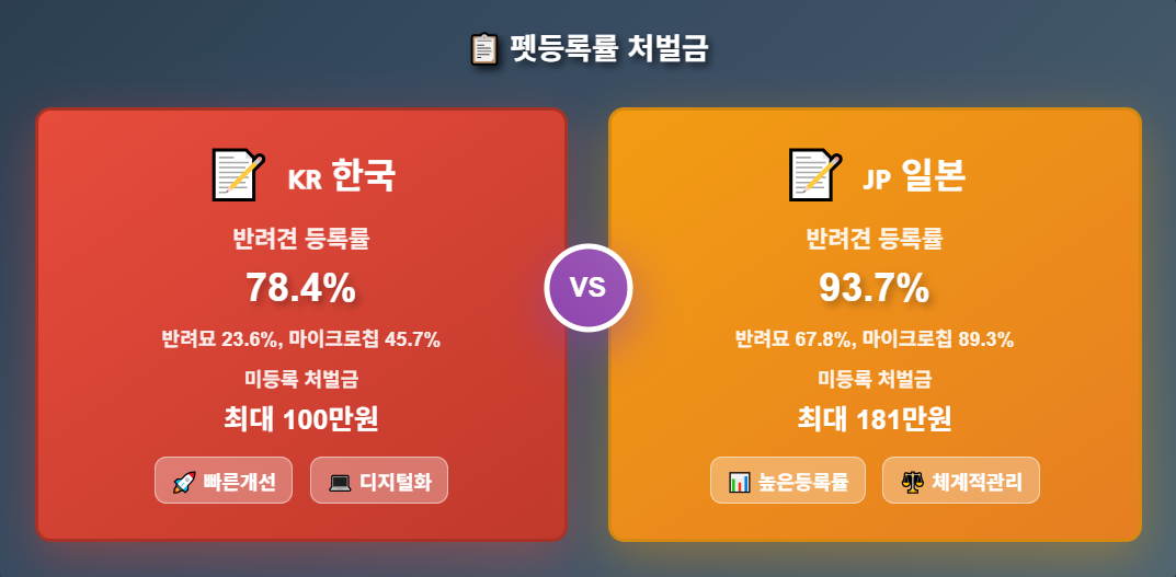 한국과 일본의 반려동물 등록률 비교