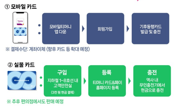 기후동행카드 신청방법