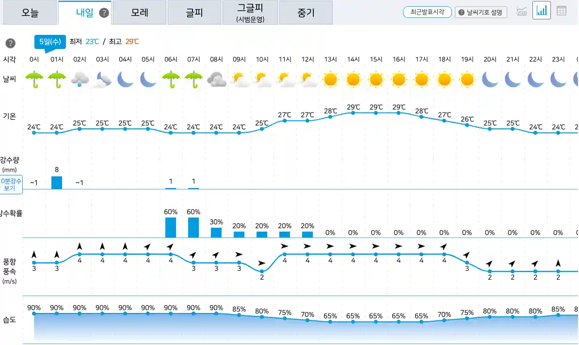 내일 날씨 시간대별 요약