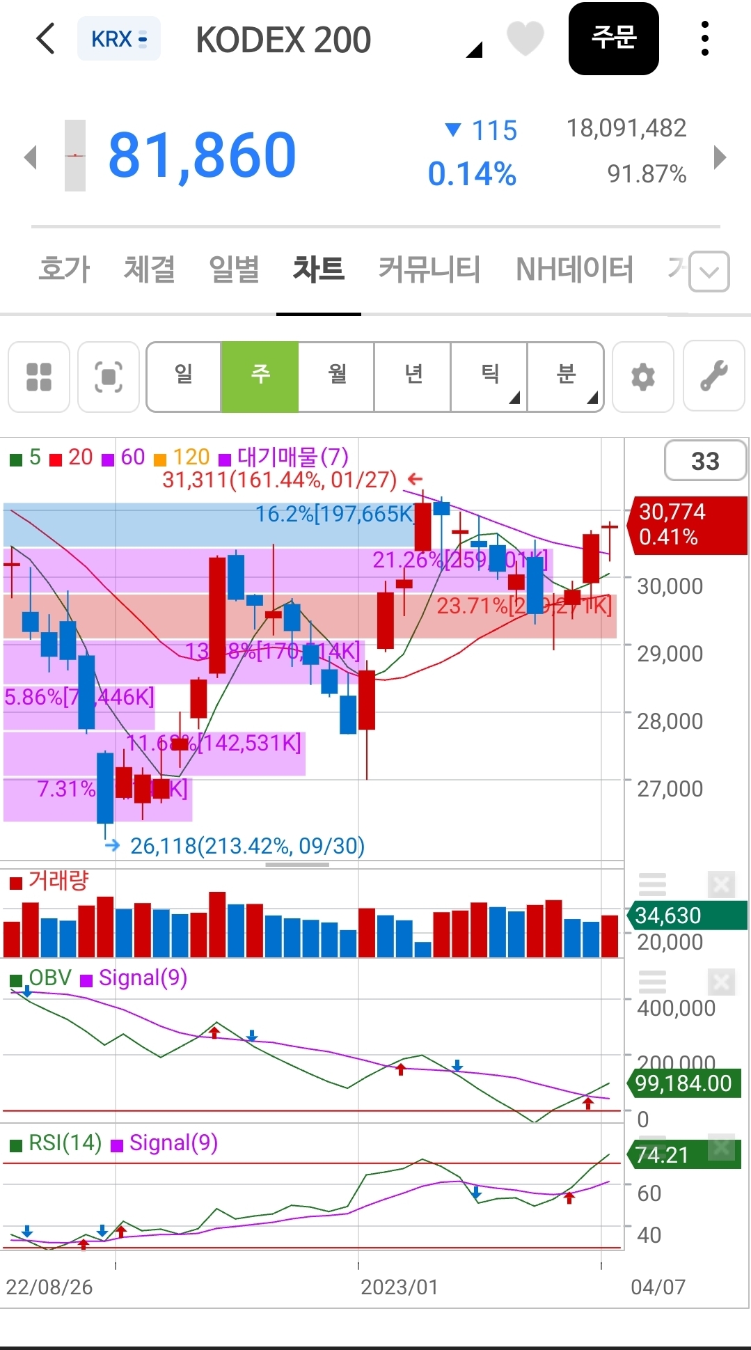 2022년 9월 ~ 2023년 2월 하한선 강한 이탈 이후 상한선 터치하는 차트공부