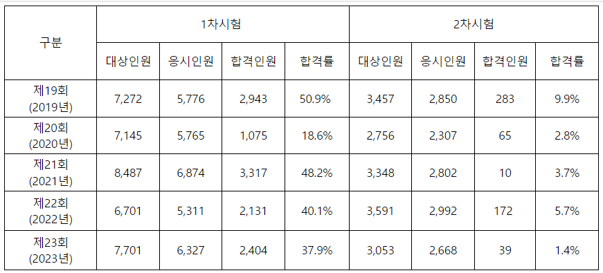 2024 소방시설관리사 시험일정, 응시자격(합격률, 연봉)