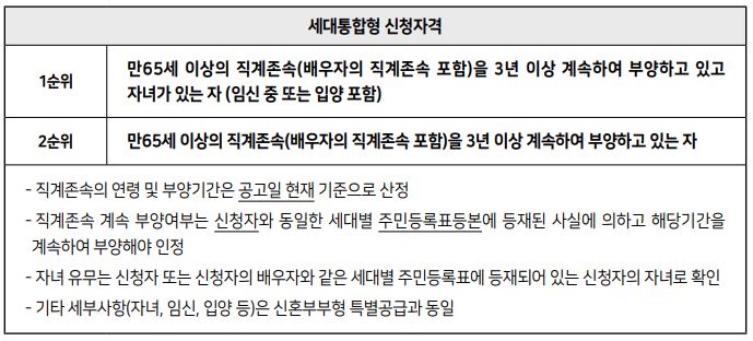 SH 보증금지원형 장기안심주택 신청방법 및 자격 조건