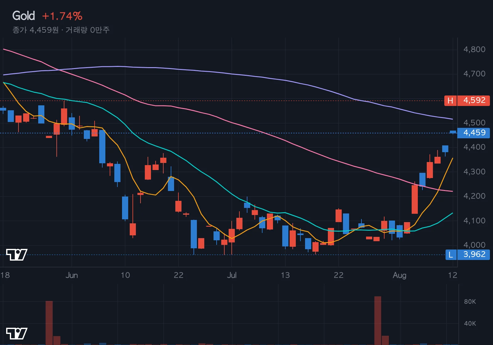 금(Gold) 차트