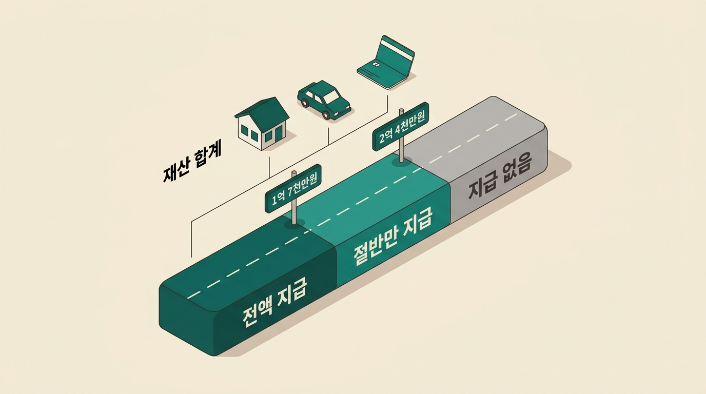 재산 기준에서 갈리는 두 구간