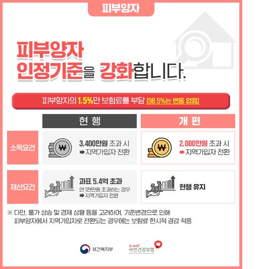 건강보험 피부양자 자격 관련 내용 요약 이미지 입니다.