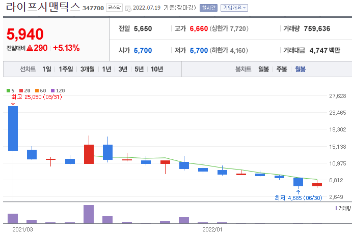 라이프시맨틱스-주가-차트