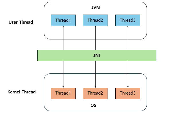 User Thread and Kernel Thread