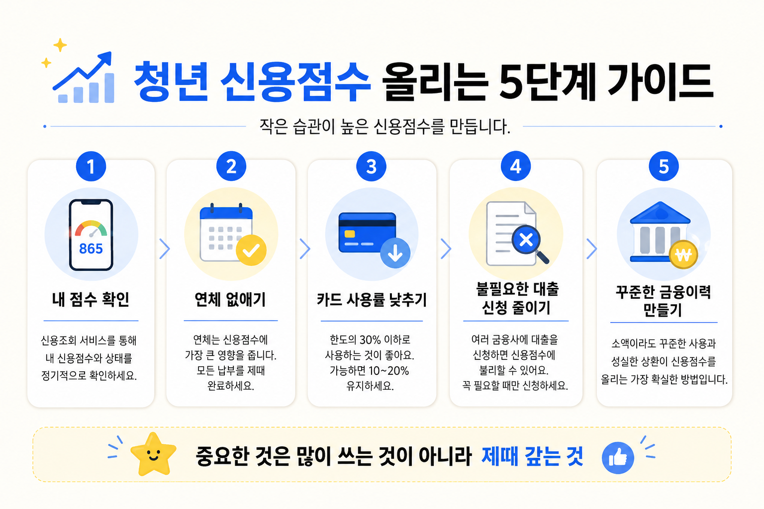 청년 신용점수를 올리는 5단계 방법으로 내 점수 확인, 연체 없애기, 카드 사용률 낮추기, 불필요한 대출 신청 줄이기, 꾸준한 금융이력 만들기를 정리한 인포그래픽
