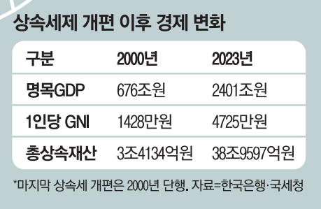 상속세 개편 필요이유