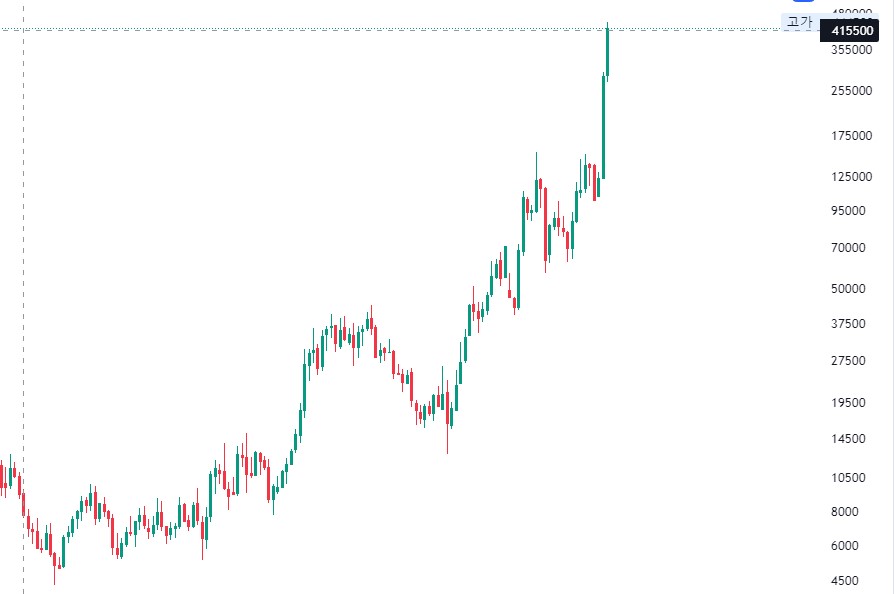 에코프로 기업 주봉 로그 차트