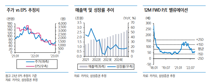 주가 VS FWD EPS 추정치 & 매출액 및 성장률 & 12M FWD P/E 밸류에이션 (출처 : 삼성리서치센터)