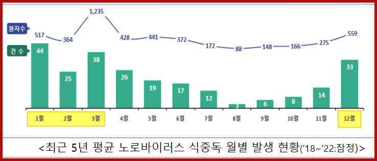 노로바이러스 현황 식품의약품안전처