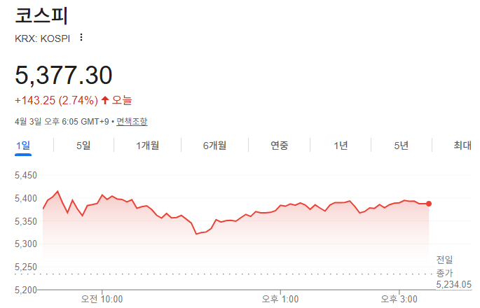 4월 3일 국내주식 장마감 브리핑