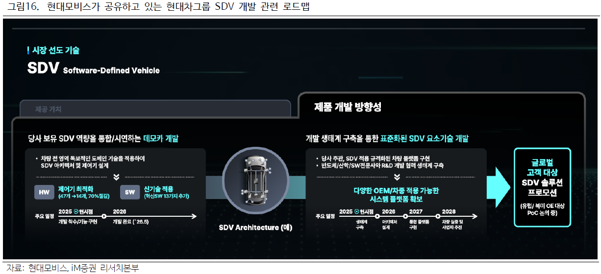 현대모비스의 현대차그룹 SDV 개발 관련 로드맵 by iM증권