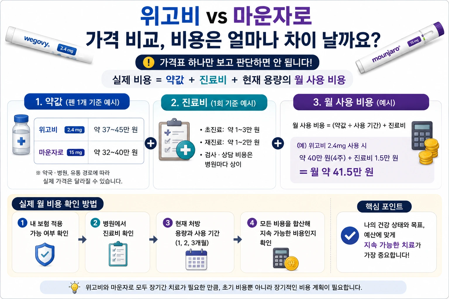 위고비_마운자로_가격비교_월비용