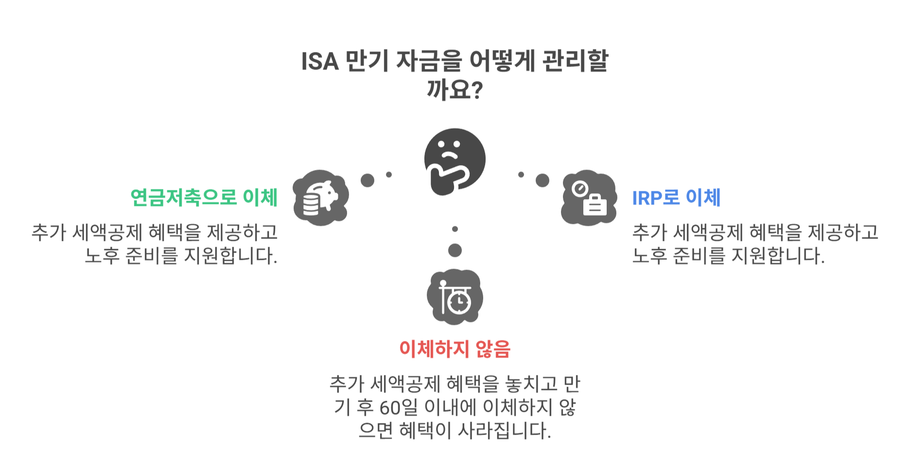 ISA 만기 후 이전 시 추가 혜택