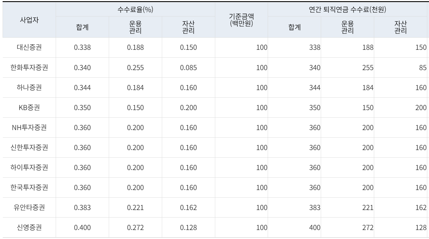 퇴직연금 DC형 수수료 비교