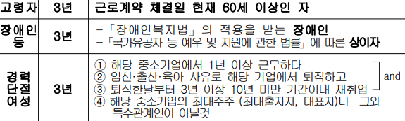 고령자, 장애인, 경력 단절 여성 소득세 감면 신청 대상, 자격, 조건