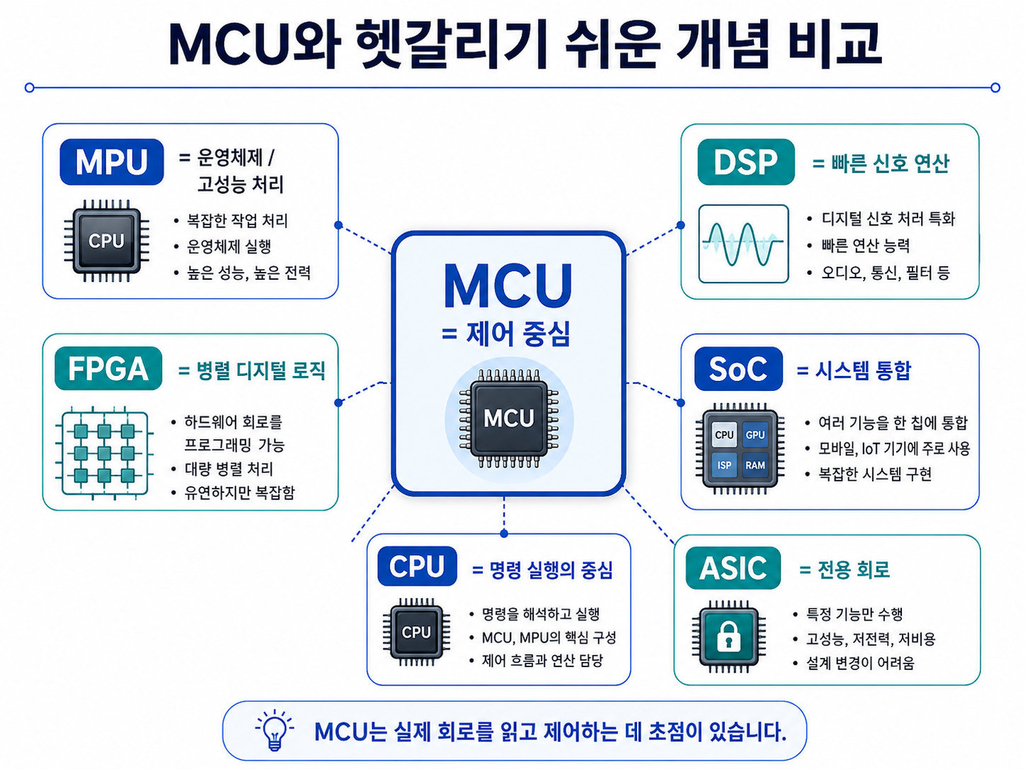MCU와 헷갈리기 쉬운 개념 비교