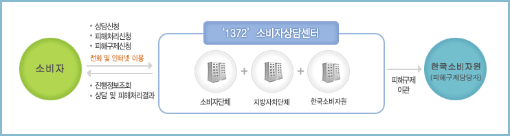 소비자보호원-전화번호