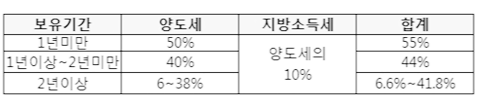 양도소득세 신고