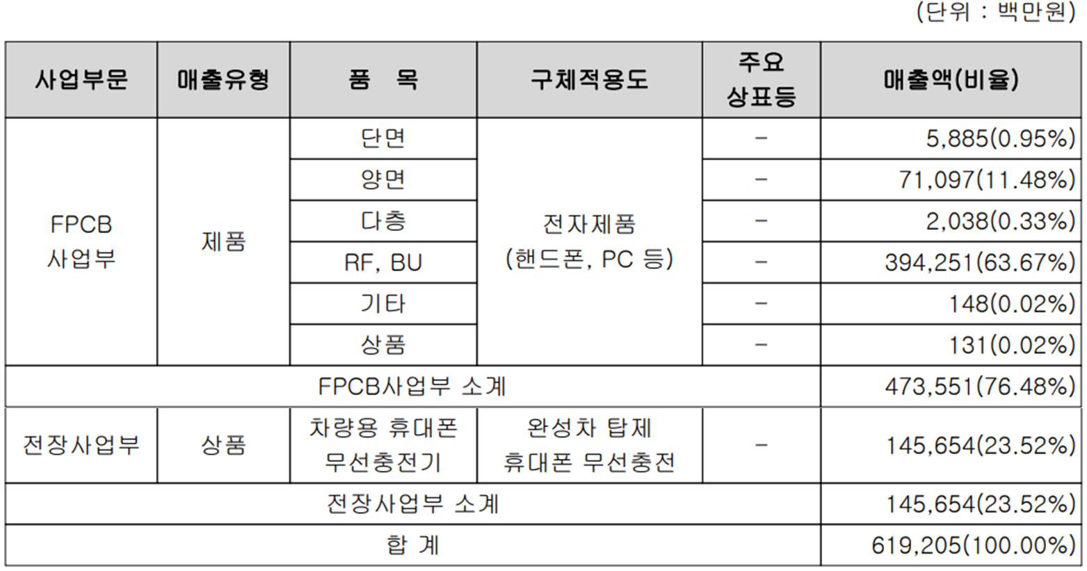 비에이치 - 주요 사업 부문 및 제품 현황(2023년 상반기)