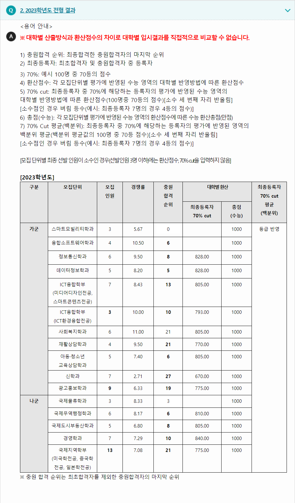 2023학년도 평택대학교 수능위주전형 전형 결과
