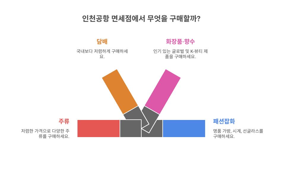 인천공항 면세점, 무엇을 살 수 있을까?