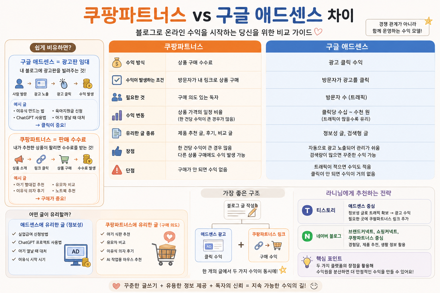 쿠팡파트너스와 애드센스 차이와 활용 전략