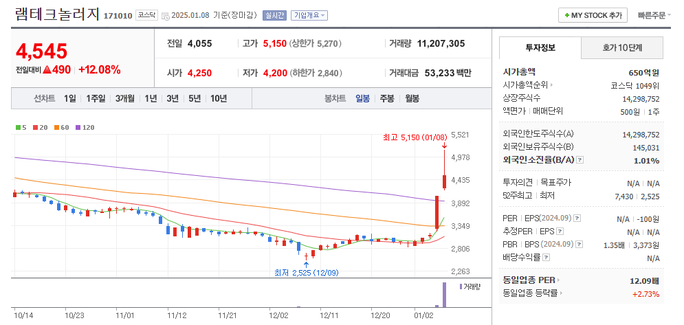 램테크놀러지 일봉차트