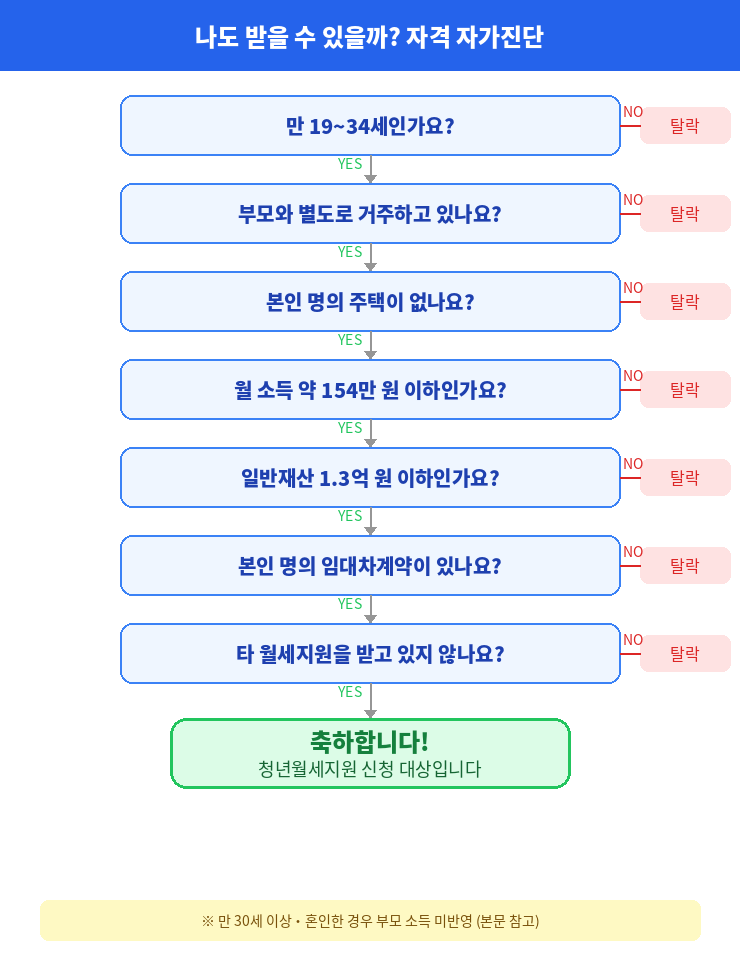 청년월세지원 지원자격