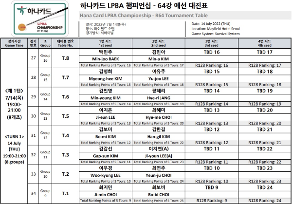 하나카드 LPBA 챔피언십 128강 64강 예선 대진표 경기일정 프로당구 중계방송 시간