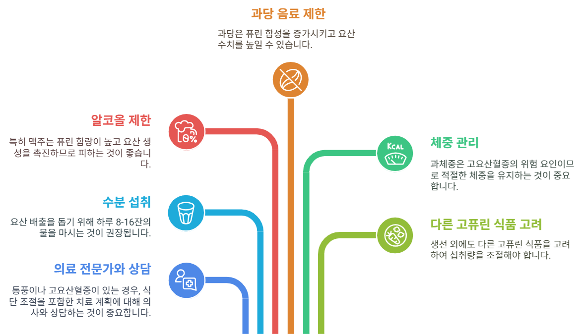 퓨린 섭취 관리