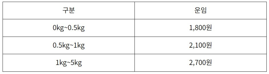 CU알뜰택배-가격