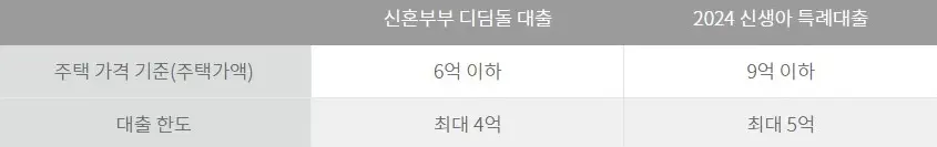 신혼부부대출 신생아 특례대출 비교