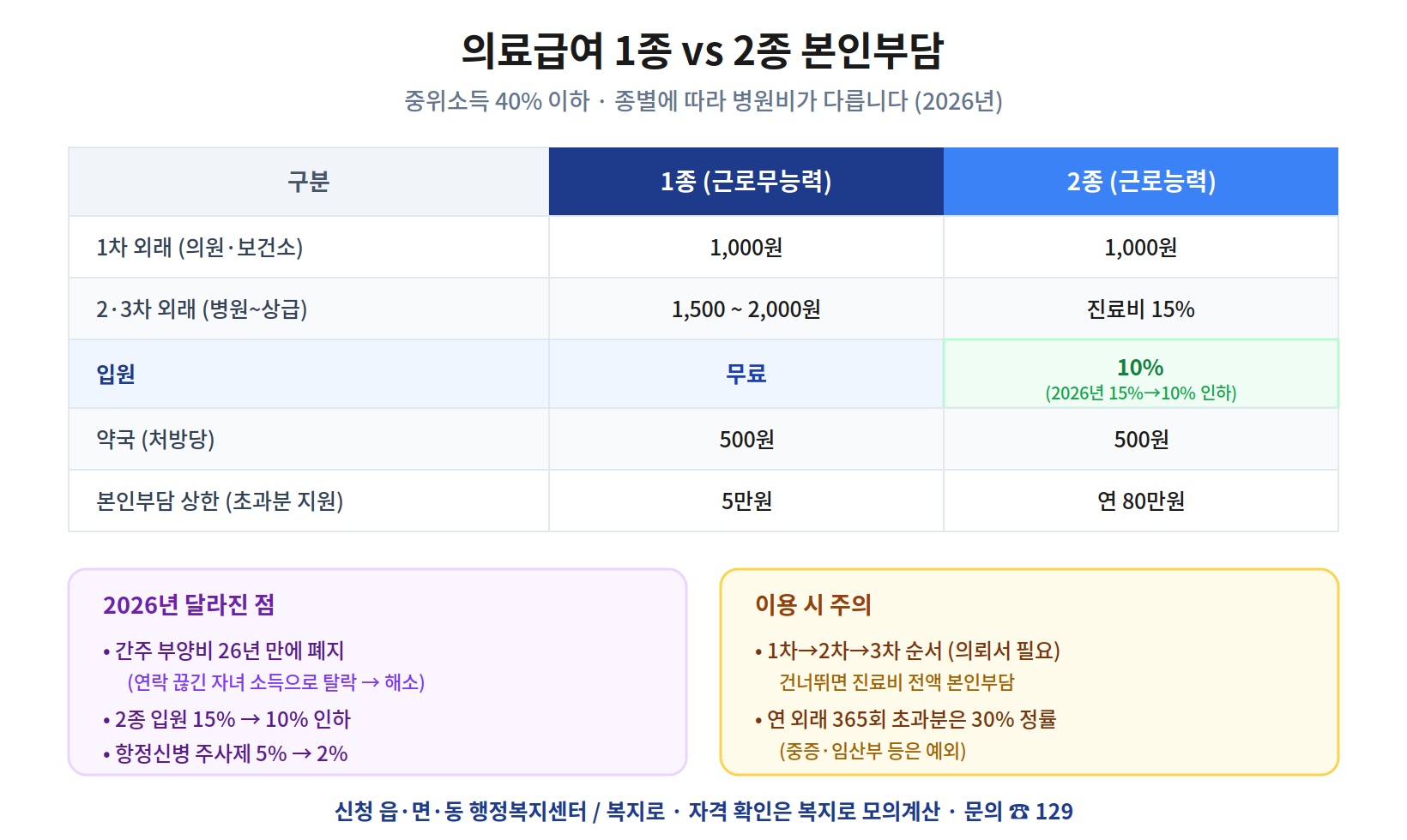 의료급여 1종 vs 2종 본인부담 비교표&mdash; 1차 외래 둘 다 1,000원, 1종은 2&middot;3차 외래 1,500~2,000원&middot;입원 무료, 2종은 외래 15%&middot;입원 10%(2026년 인하), 약국 500원, 본인부담 상한 1종 5만원&middot;2종 연 80만원, 2026년 간주 부양비 폐지
