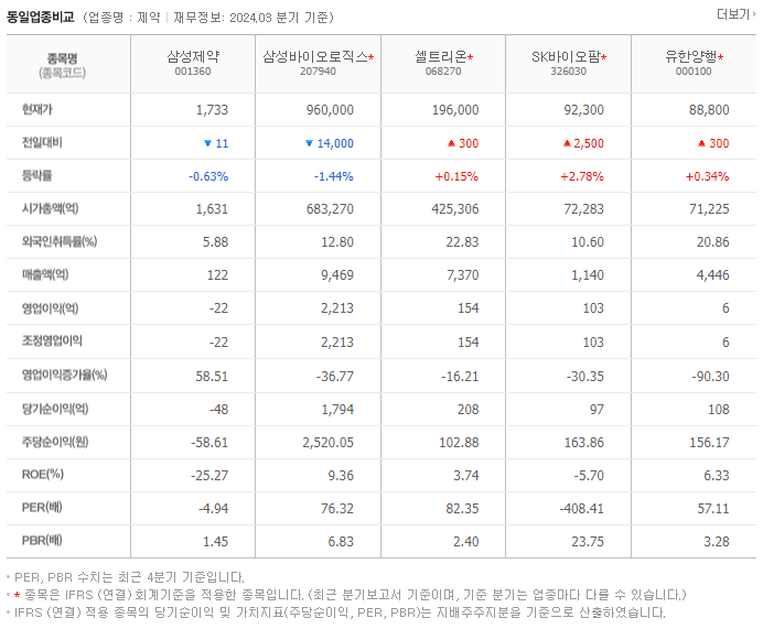 삼성제약_동종업비교자료