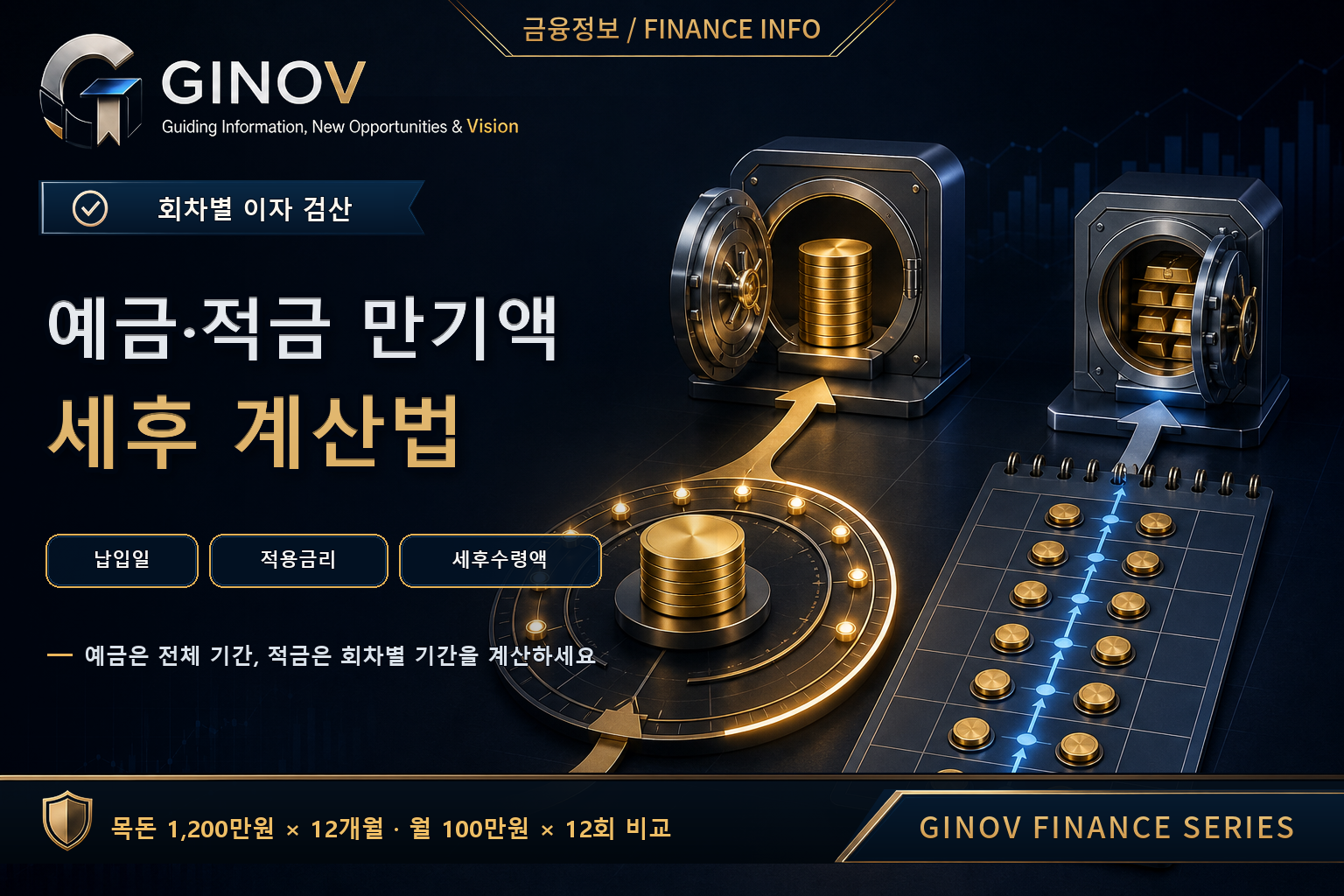 정기예금 목돈 전체와 정기적금 회차별 납입금의 세후 만기액 계산 차이