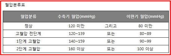 고혈압 혈압 분류표