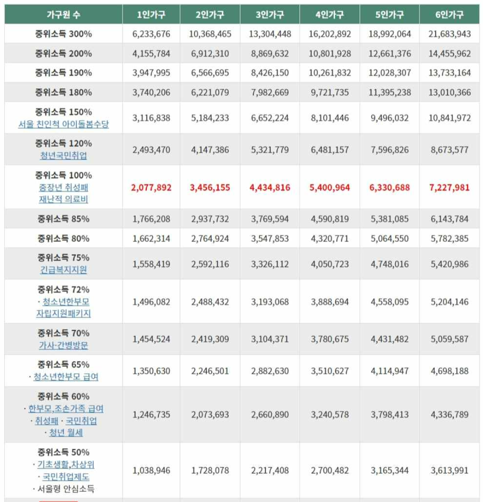 기준중위소득