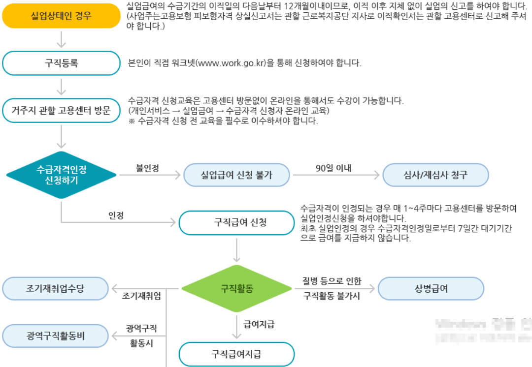 실업급여 신청방법
