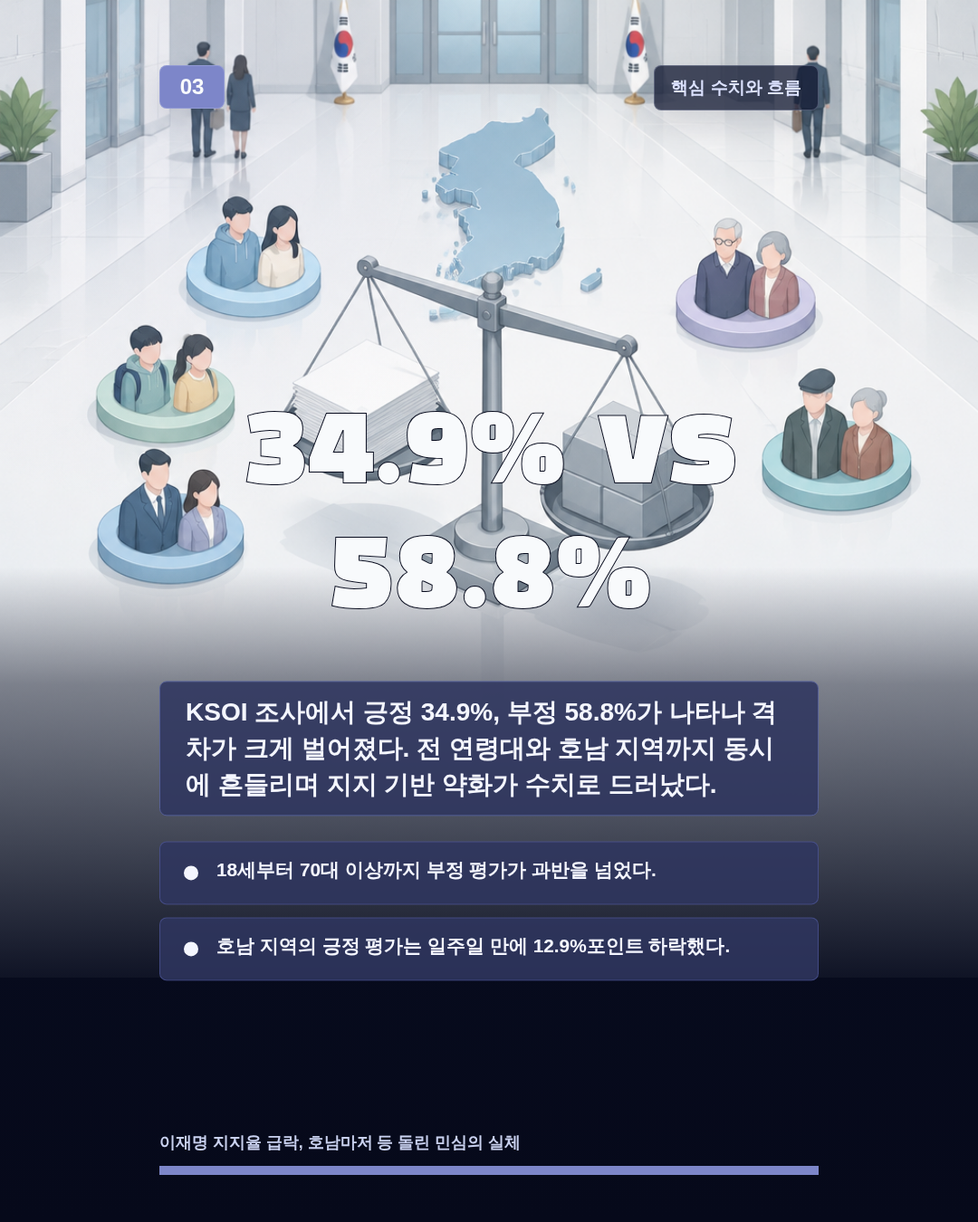 34.9% vs 58.8%