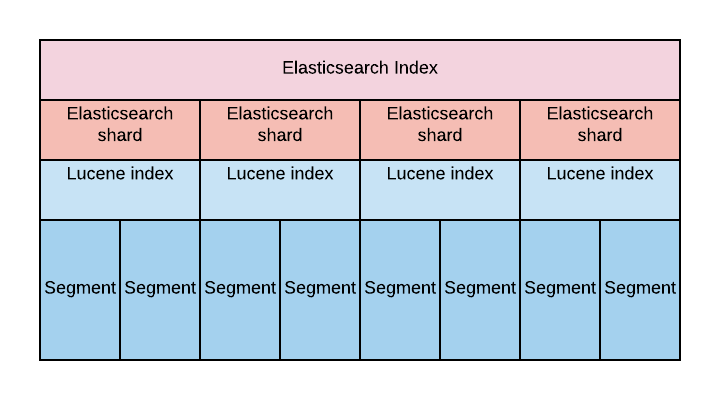 Elastic Search Segent