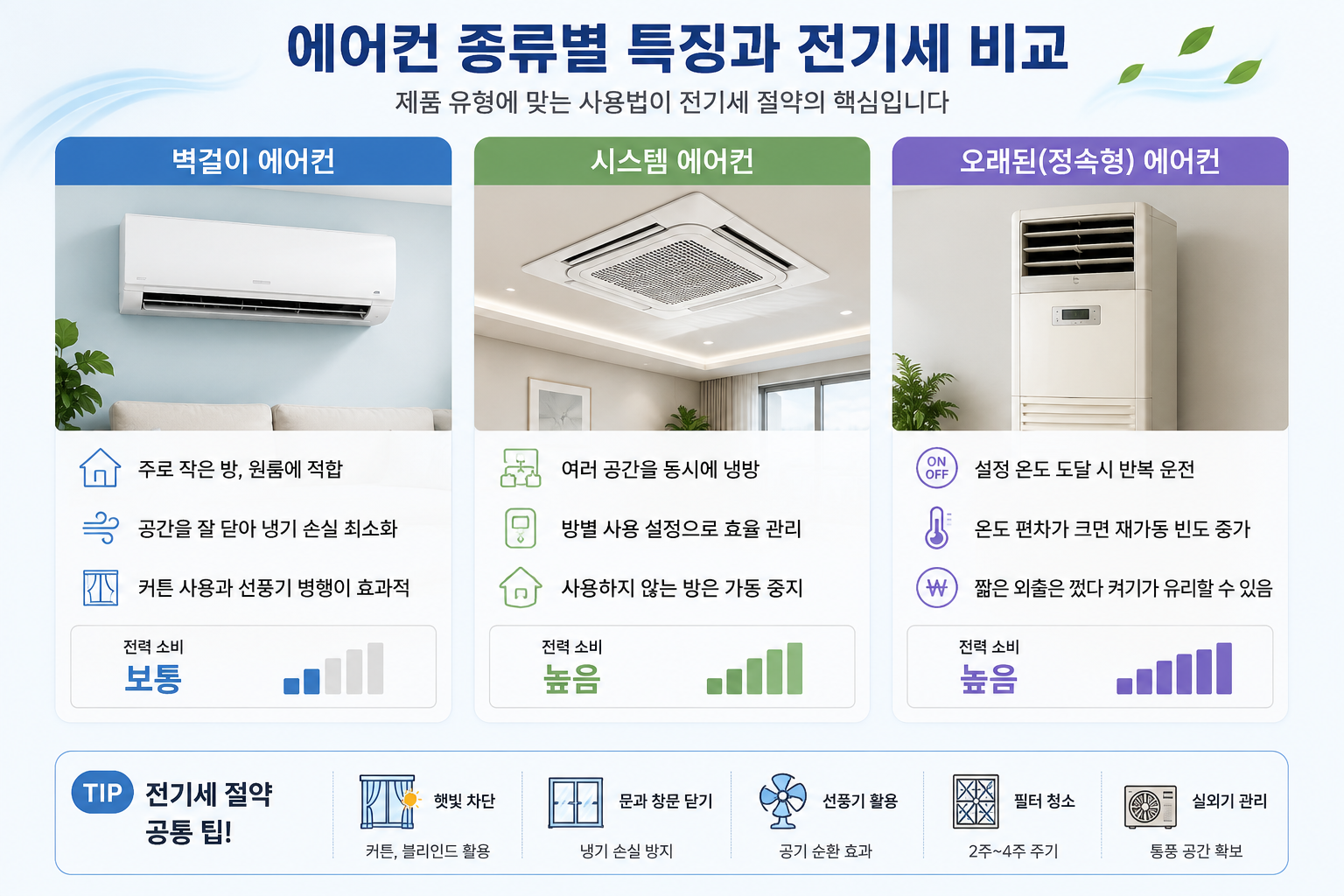 벽걸이 시스템 오래된 에어컨 전기세 차이 비교