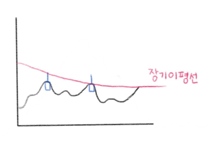 차트 예시: 다시 상승할 것이라고 기대했을 구간