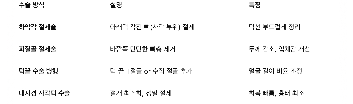 사각턱 수술 방법