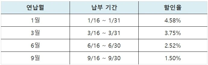 분기별자동차세-납부기간-할인율