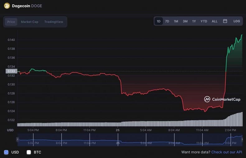 머스크, 트위터 인수로 도지코인 등 암호화폐 급등 Dogecoin jumps more than 20% after Twitter agrees to Elon Musk&rsquo;s buyout deal