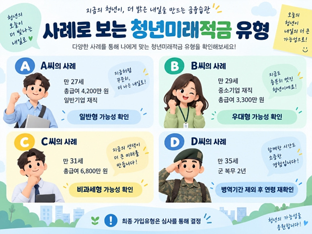 청년미래적금 가입조건 자가진단｜나는 6%&middot;12% 어디에 해당할까?