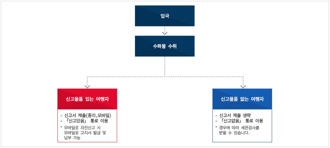 입국절차
